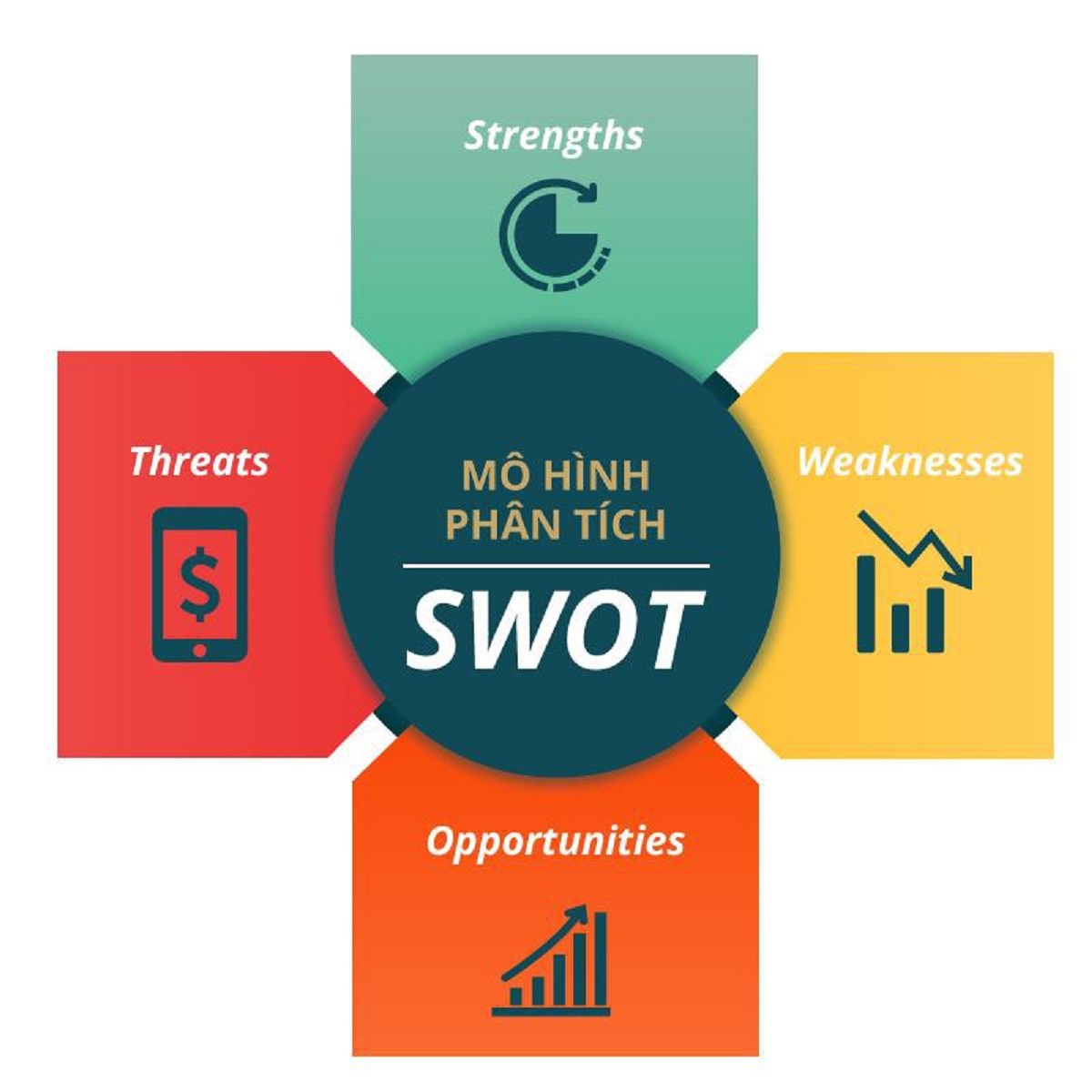Tìm hiểu SWOT là gì? Phân tích mô hình SWOT là gì