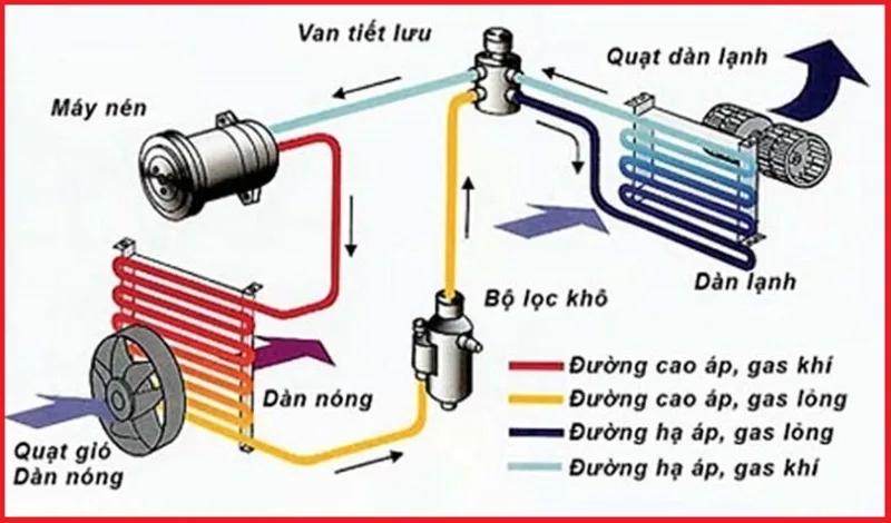 Nguyên lý hoạt động của máy lạnh dựa trên quá trình trao đổi nhiệt giữa dàn lạnh và dàn nóng.