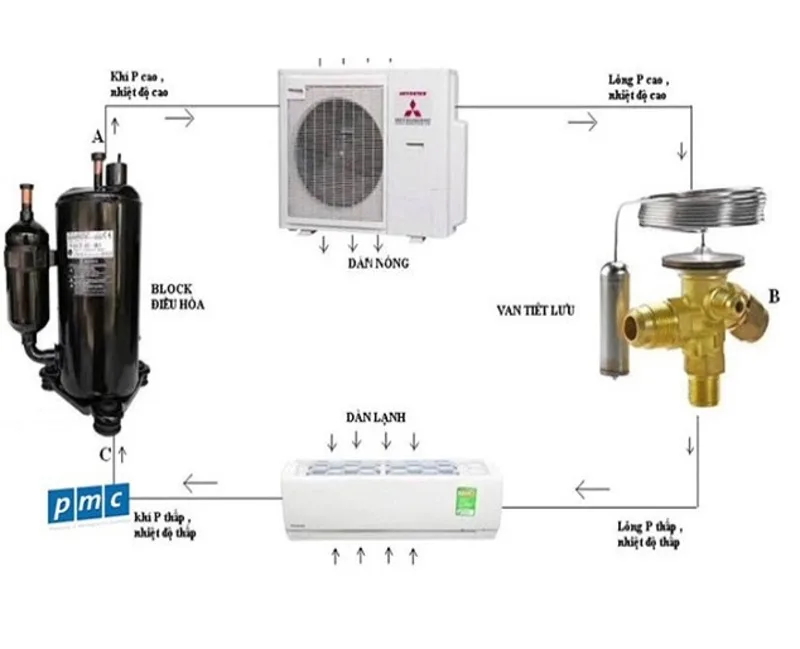 Các bộ phận chính của máy lạnh gồm dàn lạnh, dàn nóng, máy nén, van tiết lưu và gas lạnh.