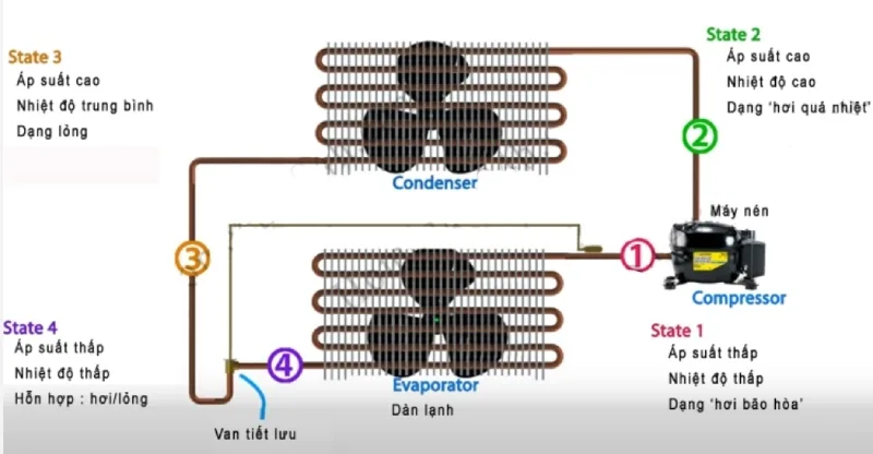 Khi áp suất giảm qua van tiết lưu, gas lạnh đạt điều kiện phù hợp để làm mát không khí.