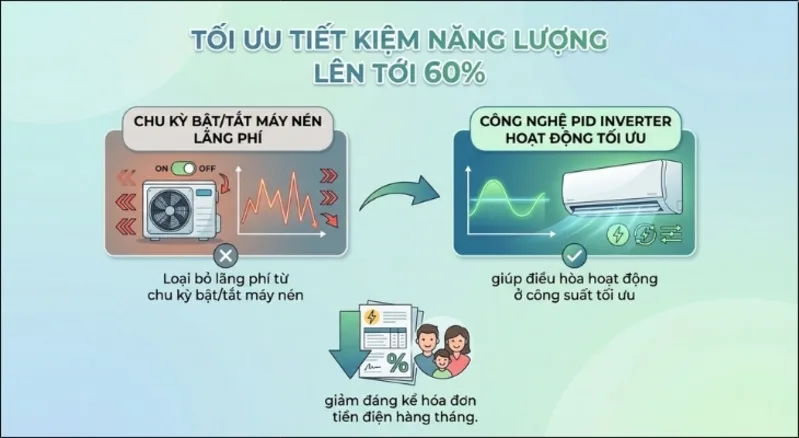 Công nghệ Inverter giúp máy nén giảm công suất thay vì bật tắt liên tục như máy lạnh thường.