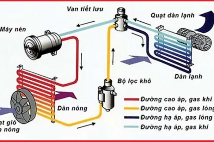 Tìm hiểu nguyên lý hoạt động của máy lạnh dễ hiểu nhất