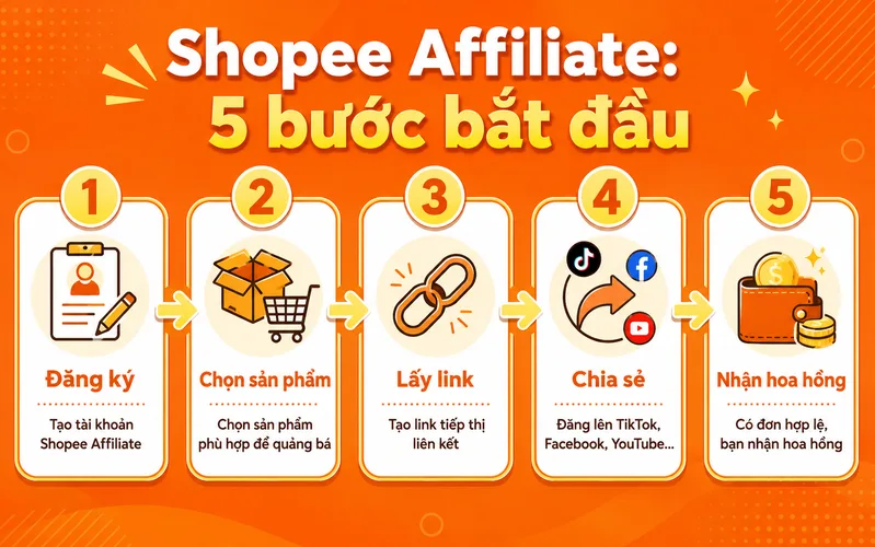 Quy trình làm Shopee Affiliate gồm đăng ký tài khoản, chọn sản phẩm, tạo link, chia sẻ nội dung và nhận hoa hồng từ đơn hàng hợp lệ.