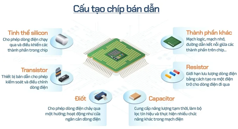 Cấu tạo vi mạch bán dẫn gồm đế silicon, transistor, lớp cách điện và đường dẫn tín hiệu